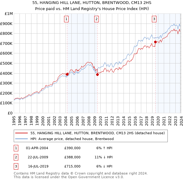 55, HANGING HILL LANE, HUTTON, BRENTWOOD, CM13 2HS: Price paid vs HM Land Registry's House Price Index