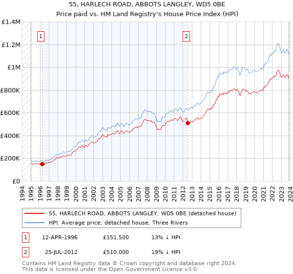 55, HARLECH ROAD, ABBOTS LANGLEY, WD5 0BE: Price paid vs HM Land Registry's House Price Index