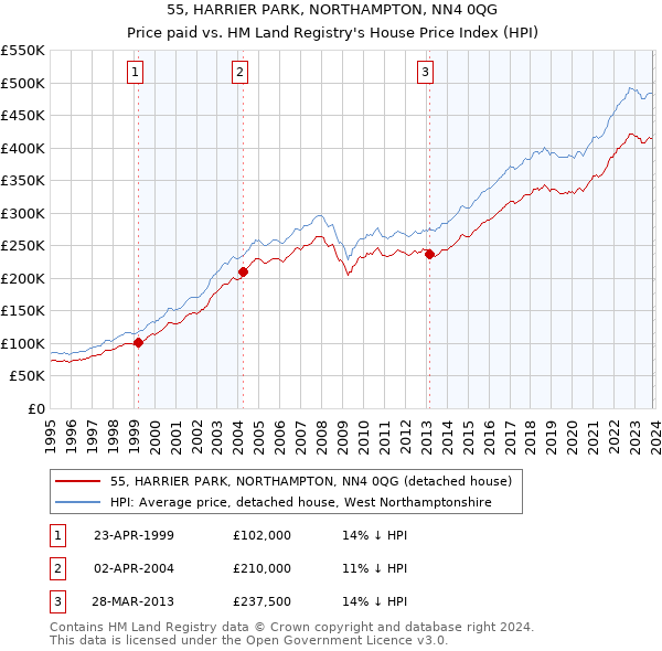 55, HARRIER PARK, NORTHAMPTON, NN4 0QG: Price paid vs HM Land Registry's House Price Index