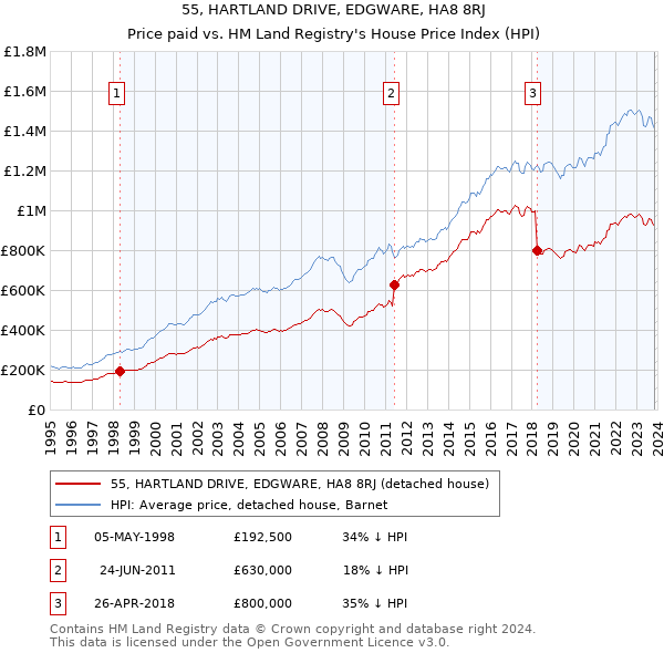55, HARTLAND DRIVE, EDGWARE, HA8 8RJ: Price paid vs HM Land Registry's House Price Index
