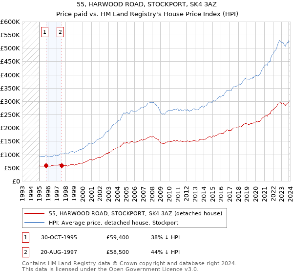 55, HARWOOD ROAD, STOCKPORT, SK4 3AZ: Price paid vs HM Land Registry's House Price Index