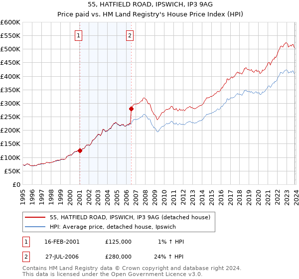 55, HATFIELD ROAD, IPSWICH, IP3 9AG: Price paid vs HM Land Registry's House Price Index