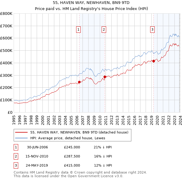 55, HAVEN WAY, NEWHAVEN, BN9 9TD: Price paid vs HM Land Registry's House Price Index