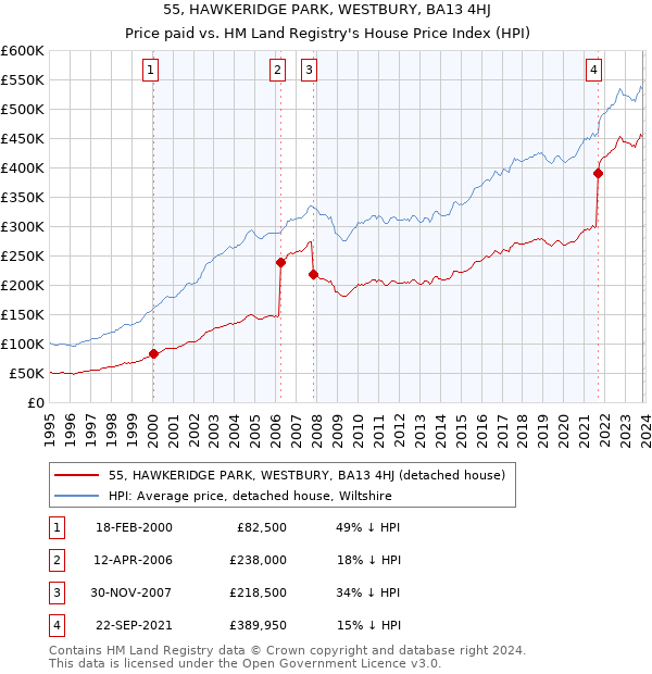55, HAWKERIDGE PARK, WESTBURY, BA13 4HJ: Price paid vs HM Land Registry's House Price Index