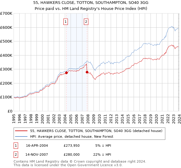 55, HAWKERS CLOSE, TOTTON, SOUTHAMPTON, SO40 3GG: Price paid vs HM Land Registry's House Price Index