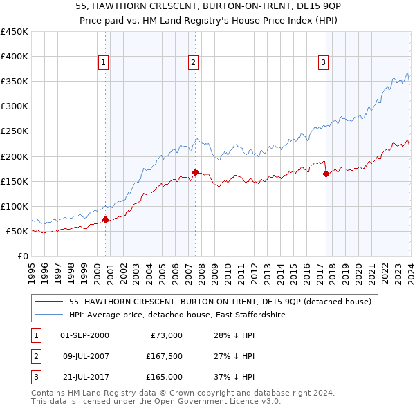 55, HAWTHORN CRESCENT, BURTON-ON-TRENT, DE15 9QP: Price paid vs HM Land Registry's House Price Index