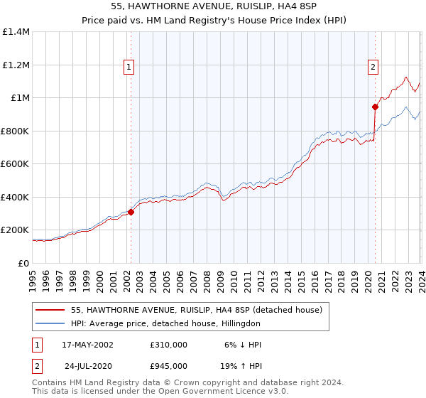 55, HAWTHORNE AVENUE, RUISLIP, HA4 8SP: Price paid vs HM Land Registry's House Price Index