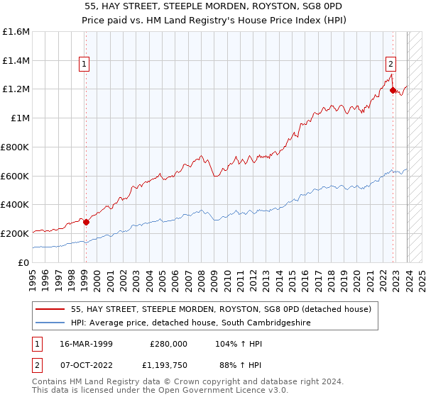55, HAY STREET, STEEPLE MORDEN, ROYSTON, SG8 0PD: Price paid vs HM Land Registry's House Price Index