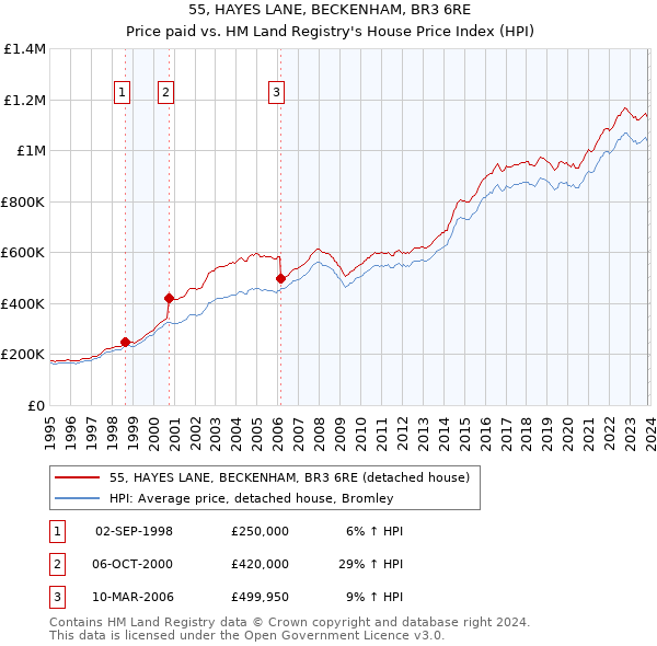 55, HAYES LANE, BECKENHAM, BR3 6RE: Price paid vs HM Land Registry's House Price Index