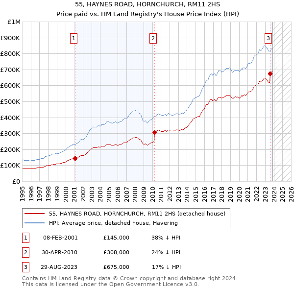 55, HAYNES ROAD, HORNCHURCH, RM11 2HS: Price paid vs HM Land Registry's House Price Index