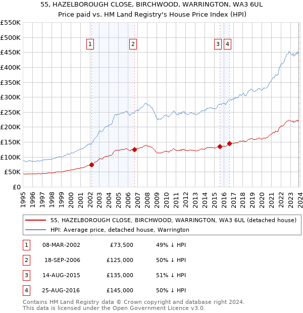 55, HAZELBOROUGH CLOSE, BIRCHWOOD, WARRINGTON, WA3 6UL: Price paid vs HM Land Registry's House Price Index