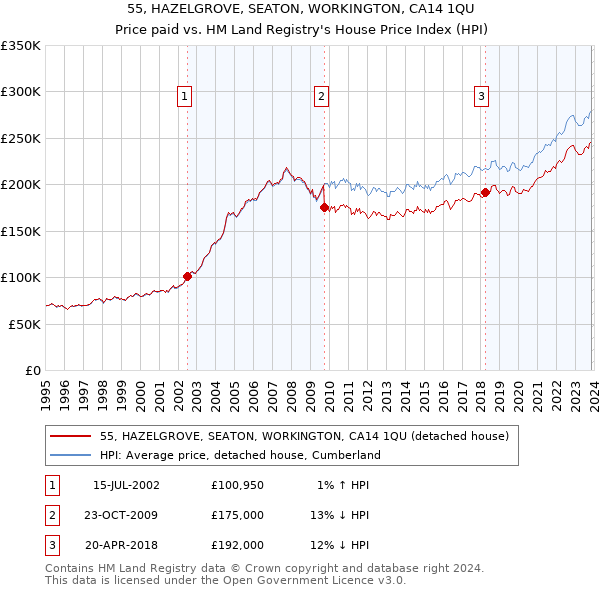 55, HAZELGROVE, SEATON, WORKINGTON, CA14 1QU: Price paid vs HM Land Registry's House Price Index