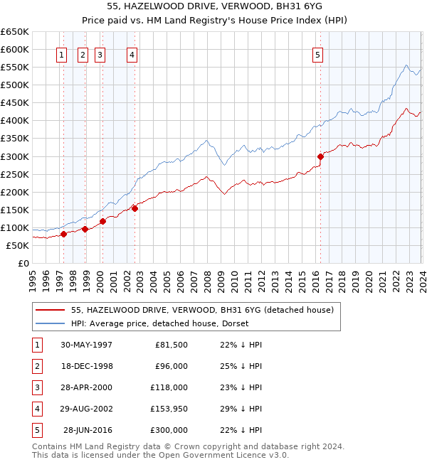 55, HAZELWOOD DRIVE, VERWOOD, BH31 6YG: Price paid vs HM Land Registry's House Price Index