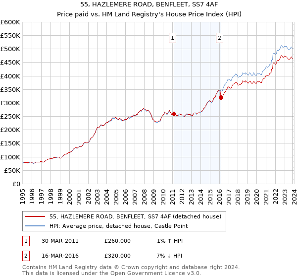55, HAZLEMERE ROAD, BENFLEET, SS7 4AF: Price paid vs HM Land Registry's House Price Index