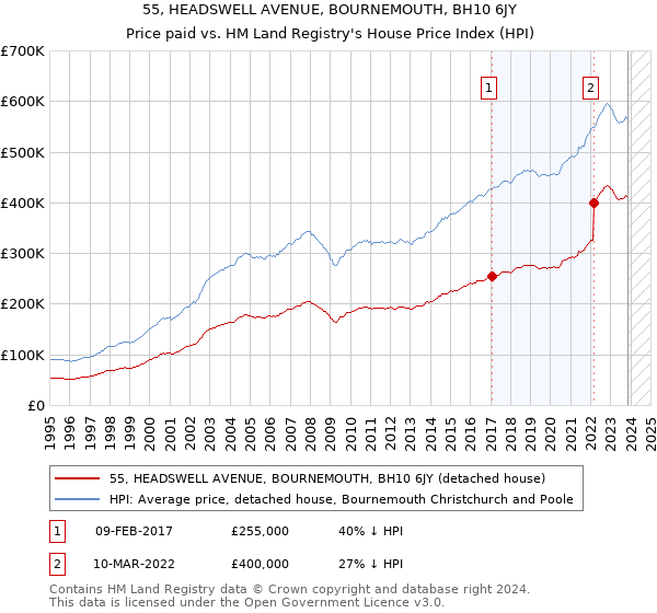 55, HEADSWELL AVENUE, BOURNEMOUTH, BH10 6JY: Price paid vs HM Land Registry's House Price Index