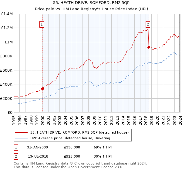 55, HEATH DRIVE, ROMFORD, RM2 5QP: Price paid vs HM Land Registry's House Price Index