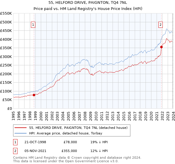 55, HELFORD DRIVE, PAIGNTON, TQ4 7NL: Price paid vs HM Land Registry's House Price Index