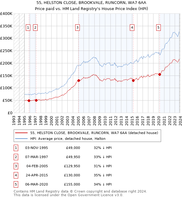 55, HELSTON CLOSE, BROOKVALE, RUNCORN, WA7 6AA: Price paid vs HM Land Registry's House Price Index