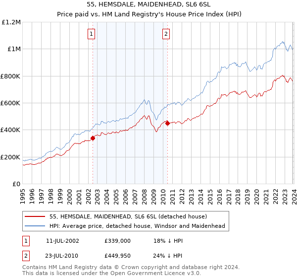 55, HEMSDALE, MAIDENHEAD, SL6 6SL: Price paid vs HM Land Registry's House Price Index