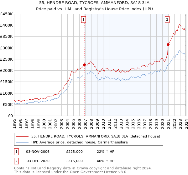 55, HENDRE ROAD, TYCROES, AMMANFORD, SA18 3LA: Price paid vs HM Land Registry's House Price Index