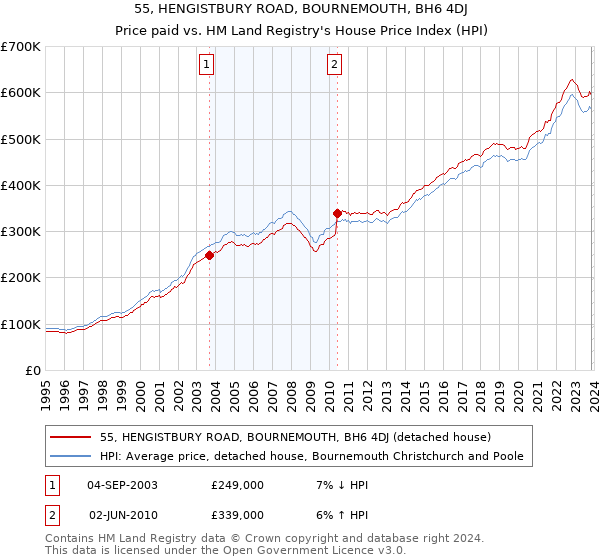 55, HENGISTBURY ROAD, BOURNEMOUTH, BH6 4DJ: Price paid vs HM Land Registry's House Price Index