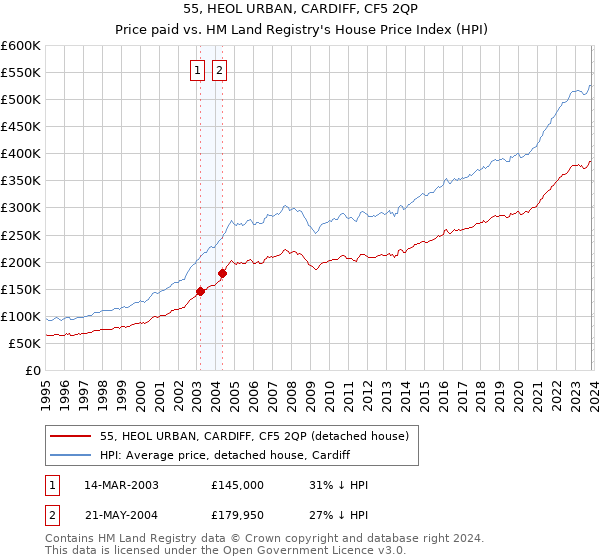 55, HEOL URBAN, CARDIFF, CF5 2QP: Price paid vs HM Land Registry's House Price Index