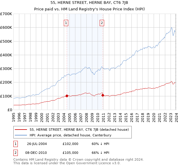 55, HERNE STREET, HERNE BAY, CT6 7JB: Price paid vs HM Land Registry's House Price Index