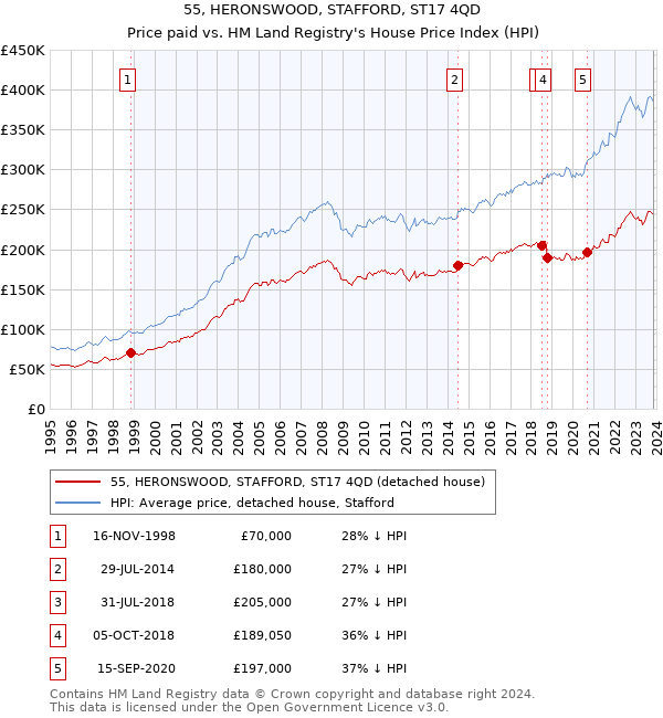 55, HERONSWOOD, STAFFORD, ST17 4QD: Price paid vs HM Land Registry's House Price Index