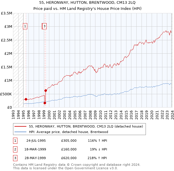 55, HERONWAY, HUTTON, BRENTWOOD, CM13 2LQ: Price paid vs HM Land Registry's House Price Index