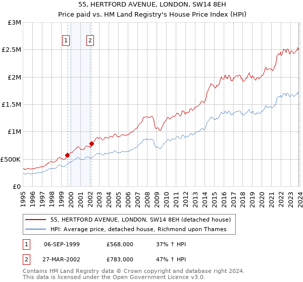 55, HERTFORD AVENUE, LONDON, SW14 8EH: Price paid vs HM Land Registry's House Price Index