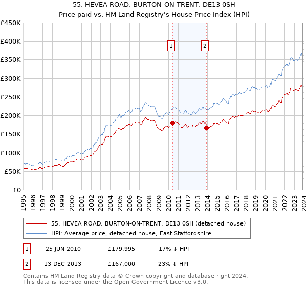 55, HEVEA ROAD, BURTON-ON-TRENT, DE13 0SH: Price paid vs HM Land Registry's House Price Index
