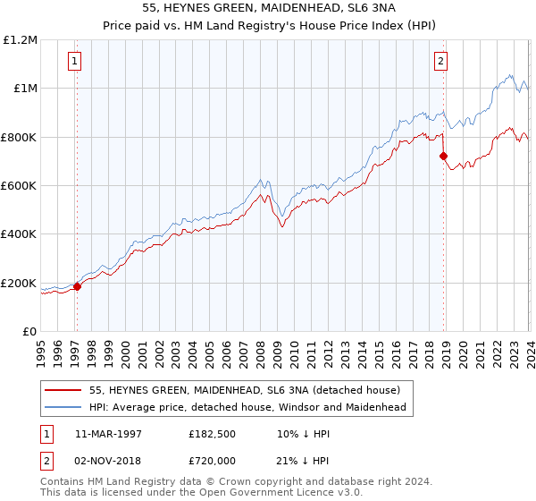 55, HEYNES GREEN, MAIDENHEAD, SL6 3NA: Price paid vs HM Land Registry's House Price Index
