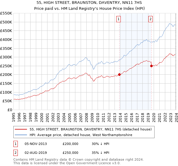 55, HIGH STREET, BRAUNSTON, DAVENTRY, NN11 7HS: Price paid vs HM Land Registry's House Price Index