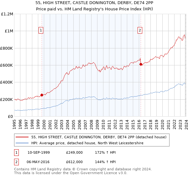 55, HIGH STREET, CASTLE DONINGTON, DERBY, DE74 2PP: Price paid vs HM Land Registry's House Price Index