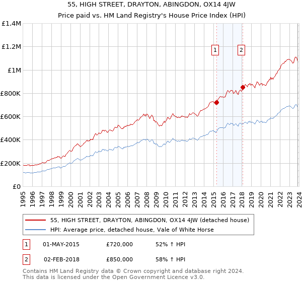 55, HIGH STREET, DRAYTON, ABINGDON, OX14 4JW: Price paid vs HM Land Registry's House Price Index