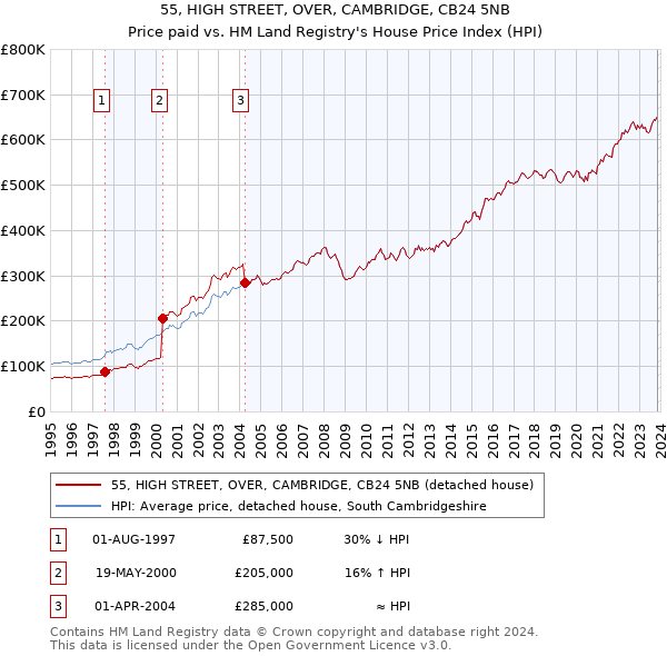 55, HIGH STREET, OVER, CAMBRIDGE, CB24 5NB: Price paid vs HM Land Registry's House Price Index