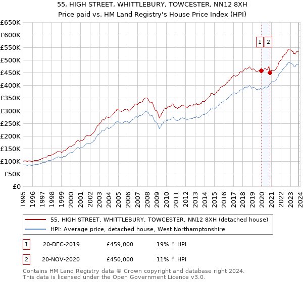 55, HIGH STREET, WHITTLEBURY, TOWCESTER, NN12 8XH: Price paid vs HM Land Registry's House Price Index