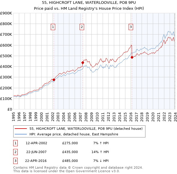 55, HIGHCROFT LANE, WATERLOOVILLE, PO8 9PU: Price paid vs HM Land Registry's House Price Index
