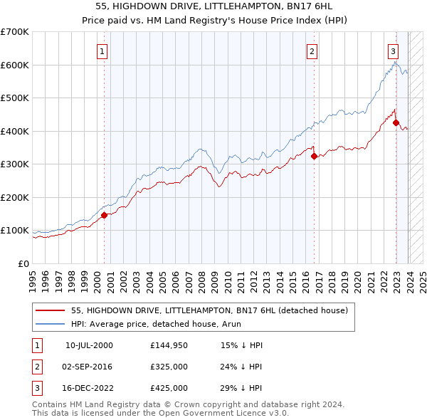 55, HIGHDOWN DRIVE, LITTLEHAMPTON, BN17 6HL: Price paid vs HM Land Registry's House Price Index