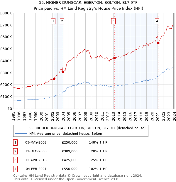 55, HIGHER DUNSCAR, EGERTON, BOLTON, BL7 9TF: Price paid vs HM Land Registry's House Price Index
