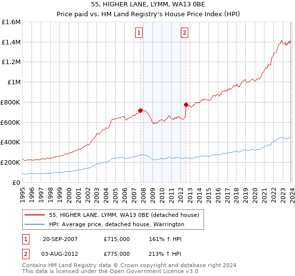 55, HIGHER LANE, LYMM, WA13 0BE: Price paid vs HM Land Registry's House Price Index