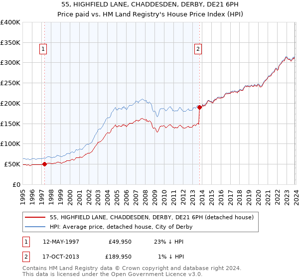 55, HIGHFIELD LANE, CHADDESDEN, DERBY, DE21 6PH: Price paid vs HM Land Registry's House Price Index
