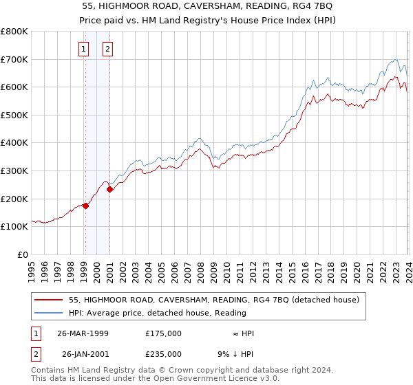 55, HIGHMOOR ROAD, CAVERSHAM, READING, RG4 7BQ: Price paid vs HM Land Registry's House Price Index