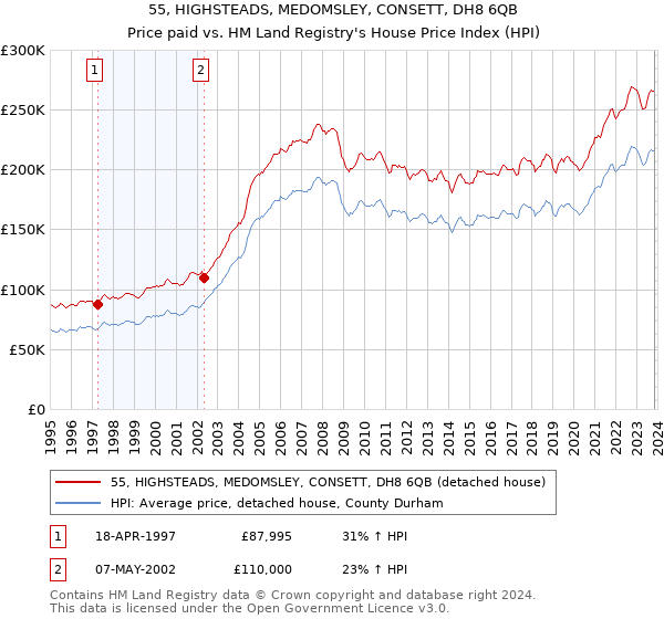 55, HIGHSTEADS, MEDOMSLEY, CONSETT, DH8 6QB: Price paid vs HM Land Registry's House Price Index