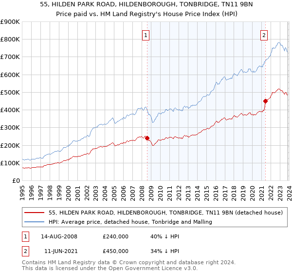 55, HILDEN PARK ROAD, HILDENBOROUGH, TONBRIDGE, TN11 9BN: Price paid vs HM Land Registry's House Price Index