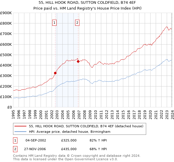 55, HILL HOOK ROAD, SUTTON COLDFIELD, B74 4EF: Price paid vs HM Land Registry's House Price Index