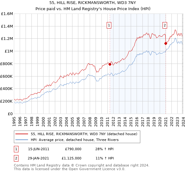 55, HILL RISE, RICKMANSWORTH, WD3 7NY: Price paid vs HM Land Registry's House Price Index