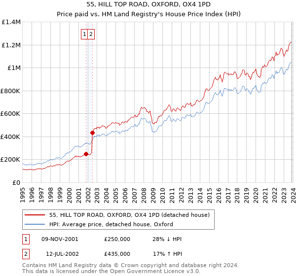 55, HILL TOP ROAD, OXFORD, OX4 1PD: Price paid vs HM Land Registry's House Price Index