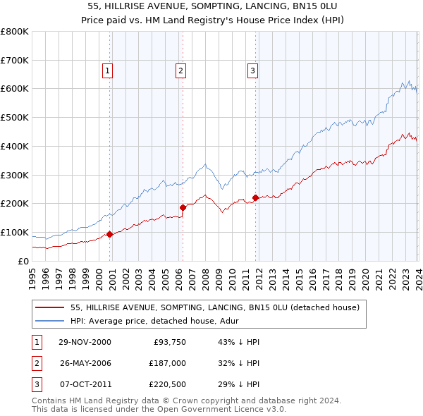 55, HILLRISE AVENUE, SOMPTING, LANCING, BN15 0LU: Price paid vs HM Land Registry's House Price Index