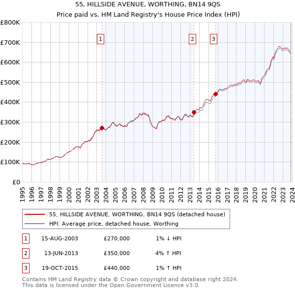 55, HILLSIDE AVENUE, WORTHING, BN14 9QS: Price paid vs HM Land Registry's House Price Index